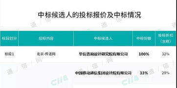 中國移動(dòng)通信工程設(shè)計(jì)第一大標(biāo)第三批補(bǔ)采落地，華信咨詢研究院成關(guān)鍵贏家